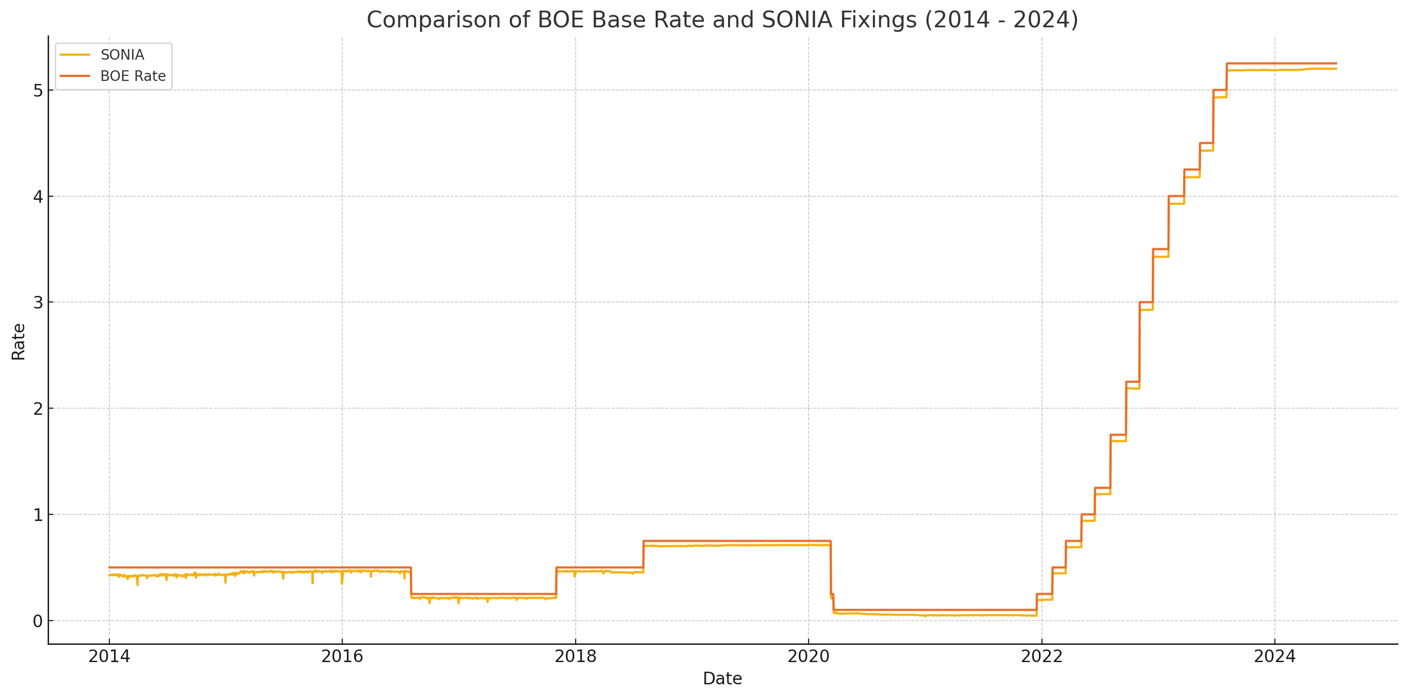 Line chart comparing BOE base rate and SONIA fixings from 2014 to 2024 showing rates mostly below 1% until 2022, then rising sharply to above 5%.