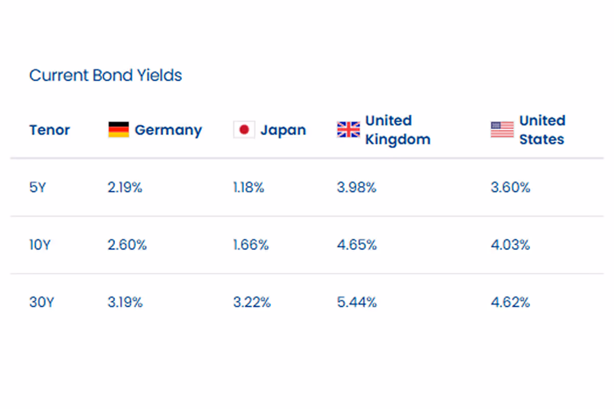 Bond Yields