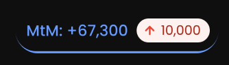 Display showing 'MtM: +67,300' in blue with an upward red arrow and '10,000' beside it on a dark background.